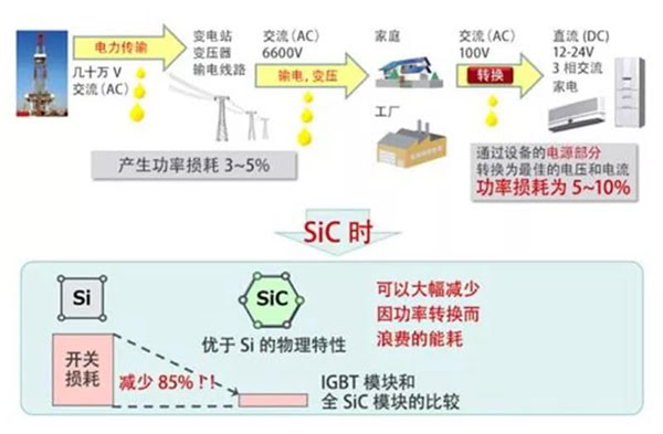 SiC 能大大降低功率轉(zhuǎn)換中的開關損耗.jpg