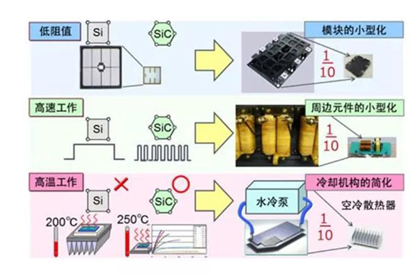 SiC 更容易實現(xiàn)模塊的小型化、更耐高溫.jpg
