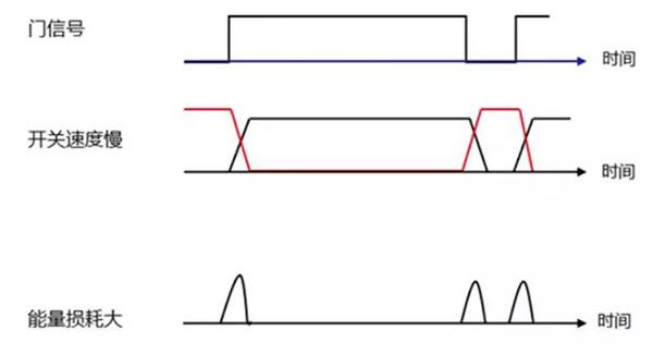Si 功率器件開關速度慢，能量損耗大.jpg