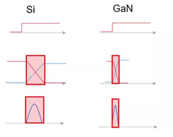 GaN 開關速度快，可大幅度提升效率.jpg